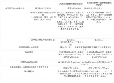 ALS嘱託殺人事件、海外の医学部卒で日本の医師免許取得は何が問題か | ORICON NEWS