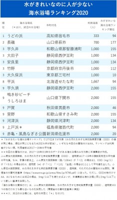 水がきれいなのに人が少ない海水浴場ランキング 2位山口県長磯 1位は Oricon News