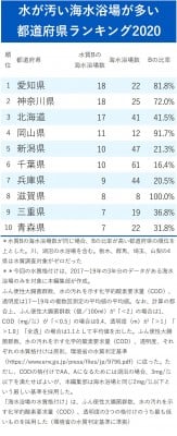 水が汚い海水浴場が多い都道府県ランキング 3位北海道 2位神奈川 1位は Oricon News