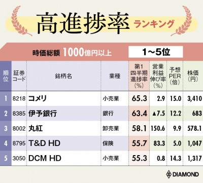 上方修正が期待できて割安な株ランキング 3位丸紅 2位伊予銀行 1位は Oricon News