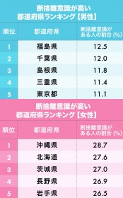 挑戦意欲の高い人が多い都道府県ランキング 男性2位福島県 女性2位佐賀県 1位は Oricon News