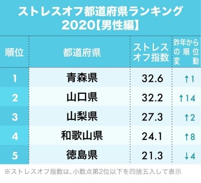 ストレスが少ない 都道府県ランキング 男性編 2位山口県 1位は Oricon News