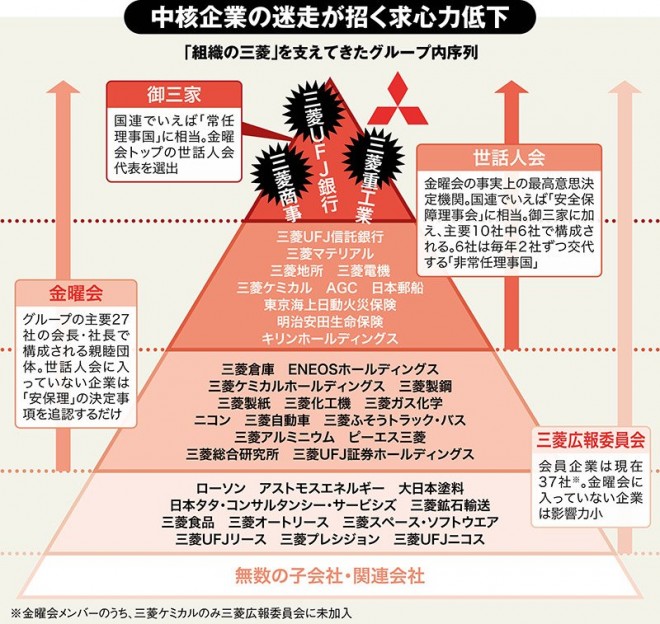 三菱グループに「落ちこぼれ企業」続出、最強エリート集団の大ピンチ