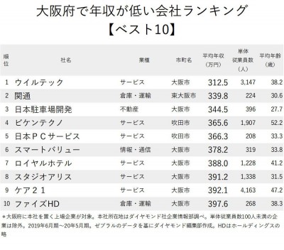 年収の低い企業ランキング 大阪府 トップ10 Oricon News