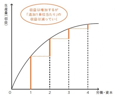 限界生産物逓減の法則