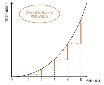 逓減
