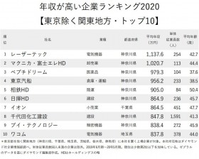 外食産業の平均年収ランキング 全103位 完全版 平均が低い中で最も高いのはどこか Oricon News