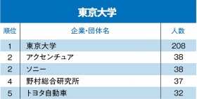 Gmarch 上智 理科大 就職先企業 団体 ランキング 明治 立教で1位の意外な就職先とは Oricon News