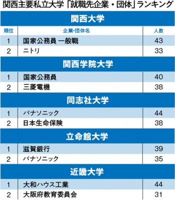 早稲田大学同志社大学関西大学近畿大学