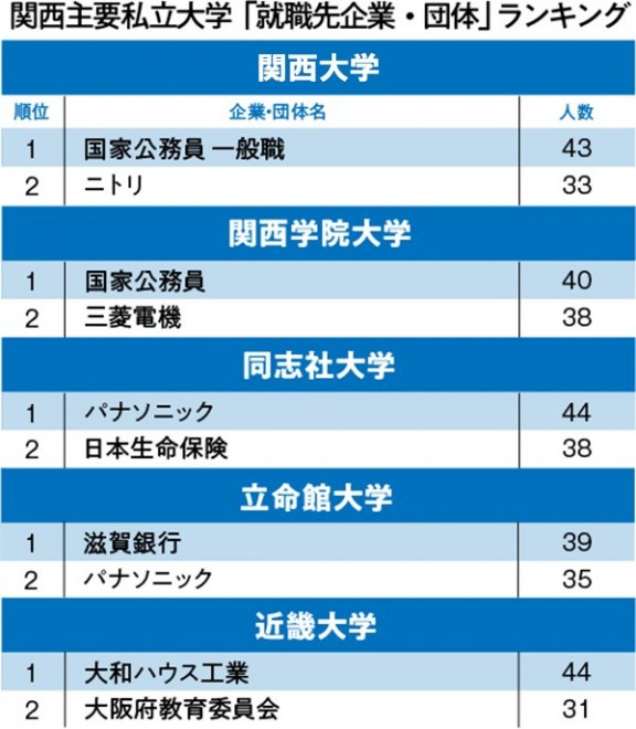 関関同立＋近「就職先企業・団体」ランキング2020！関大・関学でともに