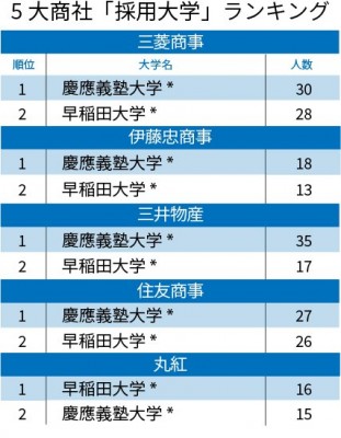 5大総合商社 採用大学 ランキング 東大が全社で3位 1位 2位を席捲したのは Oricon News