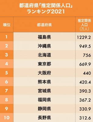 応援してくれる人が多い都道府県ランキング21 3位北海道 2位沖縄 1位は Oricon News