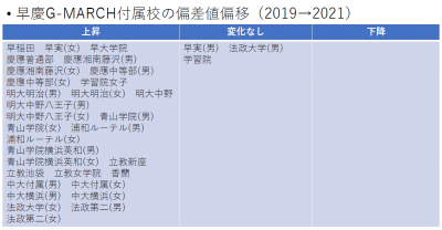 大学付属校という選択 早慶ＭＡＲＣＨ関関同立 最新