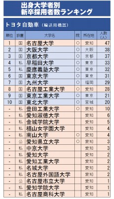 トヨタの新卒採用大学ランキング 3位京大 2位大阪大 1位は Oricon News