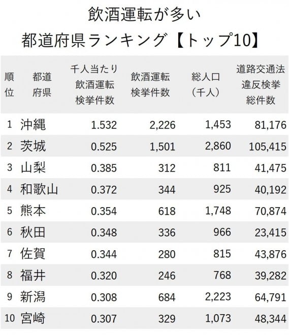 飲酒運転が多い都道府県ランキング 3位は山梨 2位は茨城 1位は Oricon News