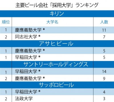 キリン アサヒ サントリー サッポロ 採用大学 ランキング サントリー サッポロ1位は早稲田 キリン アサヒは Oricon News