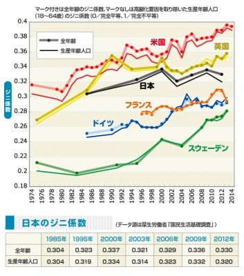 日本では所得格差も貧困意識も拡大していない決定的データ Oricon News