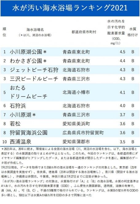 水が汚い海水浴場ランキング21 1位と2位は青森県 北海道と愛知県も上位 Oricon News