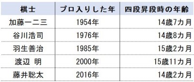 藤井聡太はなぜこんなに強いのか？将棋のレジェンド・谷川浩司の「天才論」 | ORICON NEWS