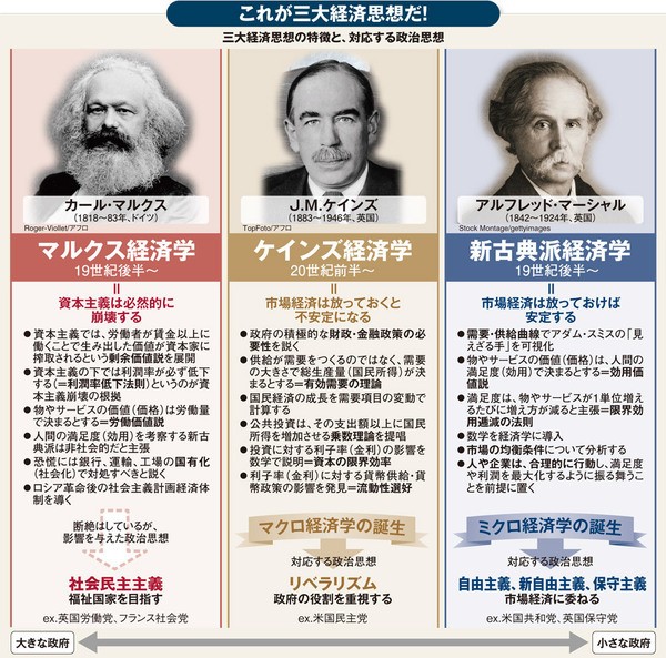 5分でわかる！経済学三大思想「新古典派、ケインズ、マルクス」の流れ | ORICON NEWS