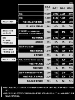 会社の弱点が一発でわかる「5段階利益管理」の利益5】「商品ごと