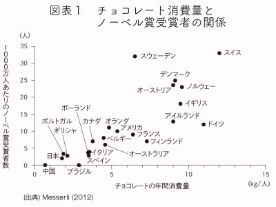 チョコレートの消費量が増えるとノーベル賞受賞者が増える Oricon News