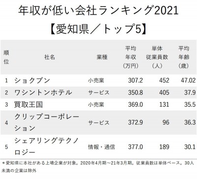 年収が低い会社ランキング21 愛知県 トップ5 2位は苦境のホテル 1位は Oricon News