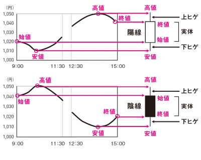 図解で納得】ローソク足の見方とは？相場を読むための基本5パターン | ORICON NEWS