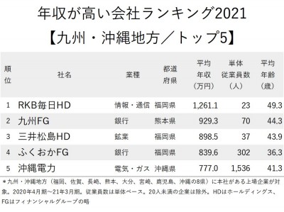 年収が高い会社ランキング21 九州 沖縄地方 トップ5 平均年収1000万円を超えた唯一の企業とは Oricon News