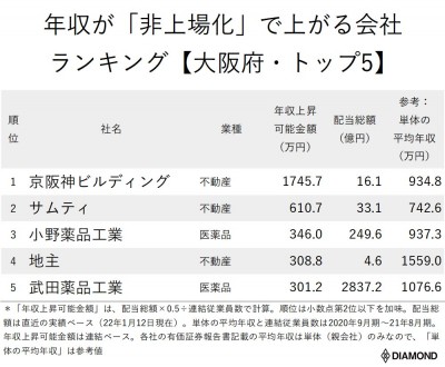 年収が 非上場化 で上がる会社ランキング 大阪府 トップ5 5位武田薬品 1位は Oricon News