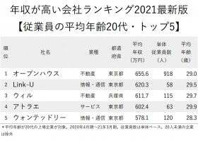 �N����������ƃ����L���O2021�ŐV�Ły�]�ƈ��̕��ϔN��20��zIT�n�����Ԓ��A1�ʂ�CM�ł��Ȃ��݂̕s���Y���