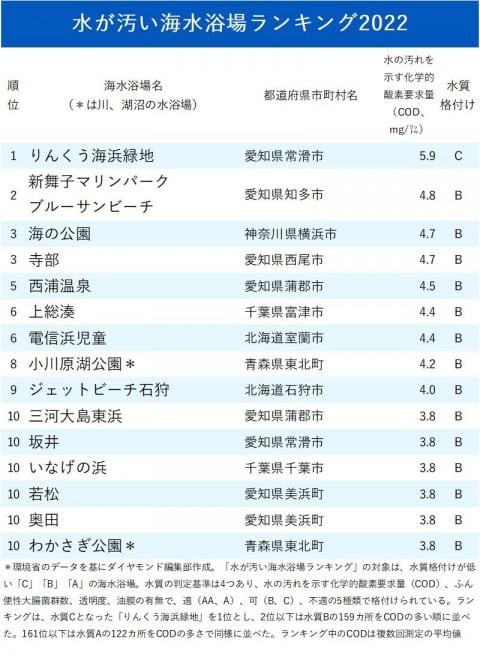 水が汚い海水浴場ランキング22 ワースト3全てに名を連ねた県は Oricon News