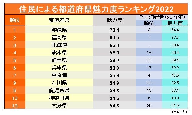 住民による都道府県魅力度ランキング22 初公開 3位北海道 2位福岡 1位は Oricon News