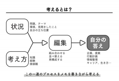 メモの取り方でわかる】「考えている人」と「思考停止している人」の