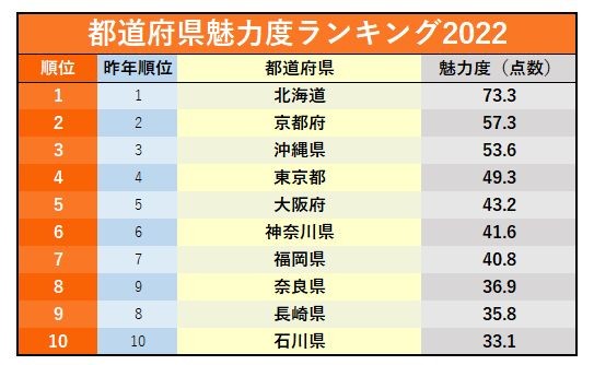 都道府県魅力度ランキング22 茨城県は最下位脱出なるか Oricon News