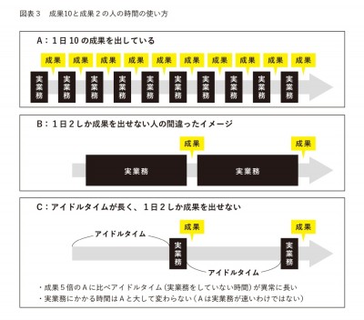 仕事が速い人」と「仕事が遅い人」の決定的な分かれ目とは？ | ORICON NEWS