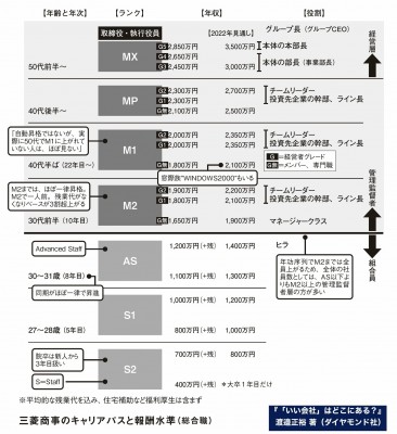 現役社員に聞く】「窓際40代で年収2200万円」が可能になる三菱商事の