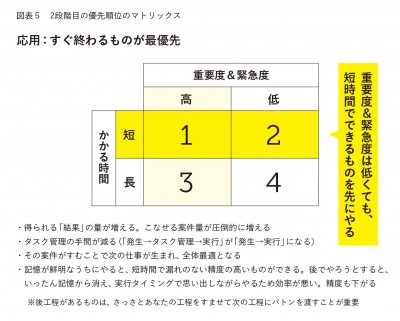 意外なマトリックス】「やることリスト」が一気に片づく！ 優先順位の