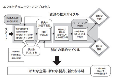 優れた起業家が実践する、エフェクチュエーション「5つの原則」とは