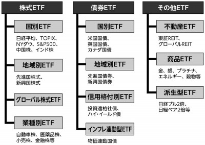 個人投資家にとって 最も望ましい金融商品は ｅｔｆ である Oricon News