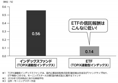 個人投資家にとって 最も望ましい金融商品は ｅｔｆ である Oricon News