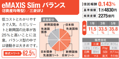 新NISAでリスクを抑えるならバランス型の投資信託！ 買う際の