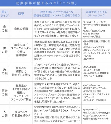 起業参謀が身につけるべき「5つの眼」とは | ORICON NEWS