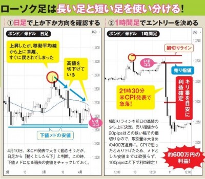 FX億トレーダーに聞く！ 高値・安値を使いこなす利益5億円超えの
