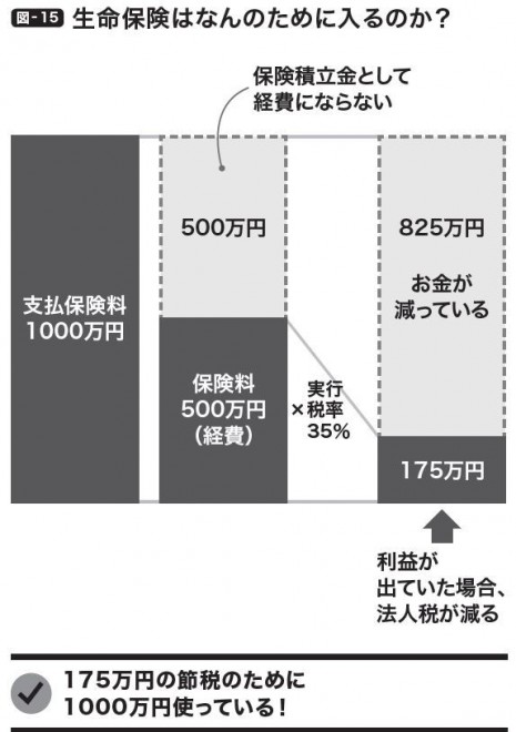 経営者は節税を理由に生命保険に入ってはいけないこれだけの理由