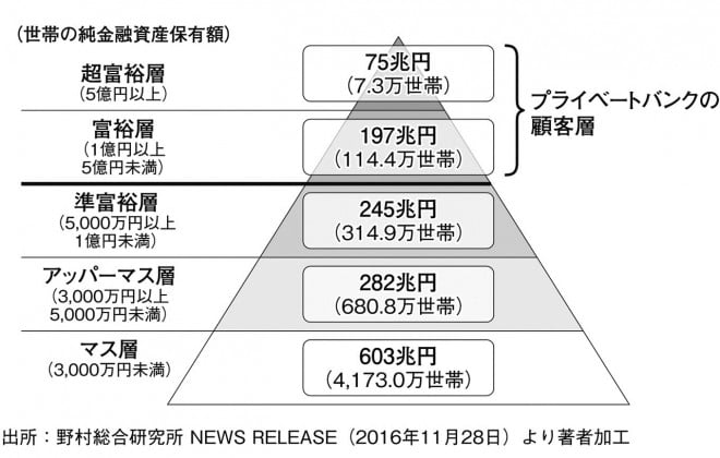 日本人は1億円の壁で分けられる | ORICON NEWS