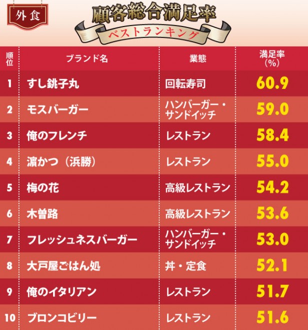 外食チェーン「顧客満足率ランキング」3位は俺のフレンチ、2位