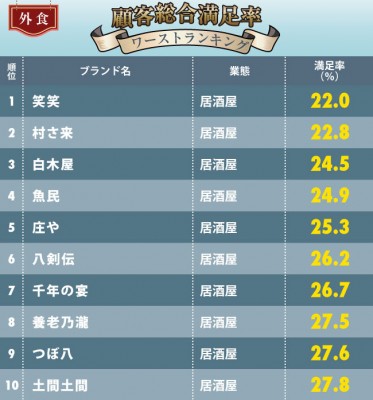 外食チェーン 顧客満足率ワーストランキング 3位は白木屋 2位は村さ来 1位は Oricon News