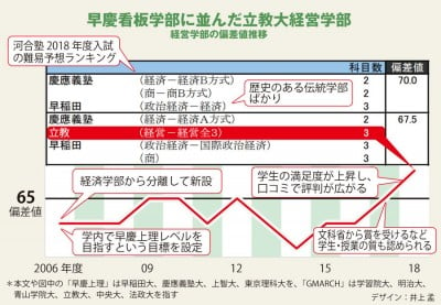 立教 新看板学部 を早慶並み 上智超えの難度にした仕掛け Oricon News