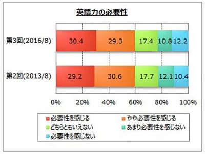 英語公用語化なら2割超が 辞めたい と嘆く中高年社員の悲哀 Oricon News